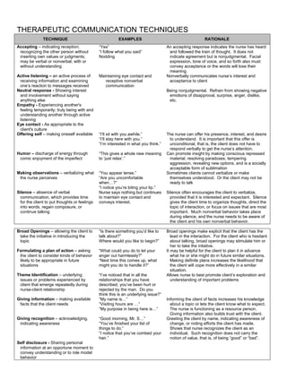 THERAPEUTIC COMMUNICATION TECHNIQUES
              TECHNIQUE                                  EXAMPLES                                         RATIONALE
Accepting – indicating reception;             “Yes”                                 An accepting response indicates the nurse has heard
 recognizing the other person without         “I follow what you said”               and followed the train of thought. It does not
 inserting own values or judgments;           Nodding                                indicate agreement but is nonjudgmental. Facial
 may be verbal or nonverbal; with or                                                 expression, tone of voice, and so forth also must
 without understanding                                                               convey acceptance or the words will lose their
                                                                                     meaning.
Active listening – an active process of       Maintaining eye contact and           Nonverbally communicates nurse’s interest and
 receiving information and examining             receptive nonverbal                 acceptance to client
 one’s reaction to messages received             communication
Neutral response - Showing interest                                                 Being nonjudgmental. Refrain from showing negative
 and involvement without saying                                                      emotions of disapproval, surprise, anger, dislike,
 anything else                                                                       etc.
Empathy - Experiencing another's
 feeling temporarily; truly being with and
 understanding another through active
 listening
Eye contact - As appropriate to the
 client's culture
Offering self – making oneself available      “I’ll sit with you awhile.”           The nurse can offer his presence, interest, and desire
                                              “I’ll stay here with you.”             to understand. It is important that this offer is
                                              “I’m interested in what you think.”    unconditional, that is, the client does not have to
                                                                                     respond verbally to get the nurse’s attention.
Humor – discharge of energy through           “This gives a whole new meaning       Can promote insight by making conscious repressed
 comic enjoyment of the imperfect             to ‘just relax’.”                      material, resolving paradoxes, tempering
                                                                                     aggression, revealing new options, and is a socially
                                                                                     acceptable form of sublimation
Making observations – verbalizing what        “You appear tense.”                   Sometimes clients cannot verbalize or make
 the nurse perceives                          “Are you uncomfortable                 themselves understood. Or the client may not be
                                              when…?”                                ready to talk
                                              “I notice you’re biting your lip.”
Silence – absence of verbal                   Nurse says nothing but continues      Silence often encourages the client to verbalize,
 communication, which provides time           to maintain eye contact and             provided that it is interested and expectant. Silence
 for the client to put thoughts or feelings   conveys interest.                       gives the client time to organize thoughts, direct the
 into words, regain composure, or                                                     topic of interaction, or focus on issues that are most
 continue talking                                                                     important. Much nonverbal behavior takes place
                                                                                      during silence, and the nurse needs to be aware of
                                                                                      the client and his own nonverbal behavior.

Broad Openings – allowing the client to       “Is there something you’d like to     Broad openings make explicit that the client has the
 take the initiative in introducing the       talk about?”                             lead in the interaction. For the client who is hesitant
 topic                                        Where would you like to begin?”          about talking, broad openings may stimulate him or
                                                                                       her to take the intiative.
Formulating a plan of action – asking         “What could you do to let your        It may be helpful for the client to plan it in advance
 the client to consider kinds of behavior     anger out harmlessly?”                   what he or she might do in future similar situations.
 likely to be appropriate in future           “Next time this comes up, what           Making definite plans increases the likelihood that
 situations                                   might you do to handle it?”              the client will cope more effectively in a similar
                                                                                       situation.
Theme Identification – underlying             “I’ve noticed that in all the         Allows nurse to best promote client’s exploration and
 issues or problems experienced by            relationships that you have              understanding of important problems
 client that emerge repeatedly during         described, you’ve been hurt or
 nurse-client relationship                    rejected by the man. Do you
                                              think this is an underlying issue?”
Giving information – making available         “My name is…”                         Informing the client of facts increases his knowledge
 facts that the client needs                  “Visiting hours are …”                  about a topic or lets the client know what to expect.
                                              “My purpose in being here is…”          The nurse is functioning as a resource person.
                                                                                      Giving information also builds trust with the client.
Giving recognition – acknowledging,           “Good morning, Mr. S…”                Greeting the client by name, indicating awareness of
 indicating awareness                         “You’ve finished your list of           change, or noting efforts the client has made.
                                              things to do.”                          Shows that nurse recognizes the client as an
                                              “I notice that you’ve combed your       individual. Such recognition does not carry the
                                              hair.”                                  notion of value, that is, of being “good” or “bad”.
Self disclosure - Sharing personal
 information at an opportune moment to
 convey understanding or to role model
 behavior
 