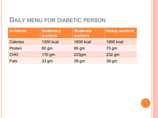 DAILY MENU FOR DIABETIC PERSON
nutrients

Sedentary
workers

Moderate
workers

Heavy workers

Calories

1300 kcal

1600 kcal

1900 kcal

Protein

60 gm

66 gm

70 gm

CHO

170 gm

223gm

232 gm

Fats

33 gm

39 gm

39 gm

 
