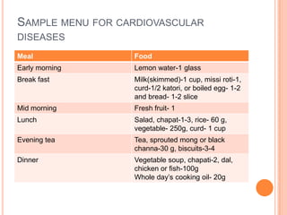 SAMPLE MENU FOR CARDIOVASCULAR
DISEASES
Meal

Food

Early morning

Lemon water-1 glass

Break fast

Milk(skimmed)-1 cup, missi roti-1,
curd-1/2 katori, or boiled egg- 1-2
and bread- 1-2 slice

Mid morning

Fresh fruit- 1

Lunch

Salad, chapat-1-3, rice- 60 g,
vegetable- 250g, curd- 1 cup

Evening tea

Tea, sprouted mong or black
channa-30 g, biscuits-3-4

Dinner

Vegetable soup, chapati-2, dal,
chicken or fish-100g
Whole day’s cooking oil- 20g

 