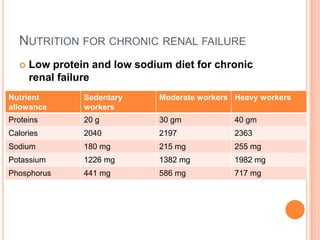 NUTRITION FOR CHRONIC RENAL FAILURE


Low protein and low sodium diet for chronic
renal failure

Nutrient
allowance

Sedentary
workers

Moderate workers Heavy workers

Proteins

20 g

30 gm

40 gm

Calories

2040

2197

2363

Sodium

180 mg

215 mg

255 mg

Potassium

1226 mg

1382 mg

1982 mg

Phosphorus

441 mg

586 mg

717 mg

 