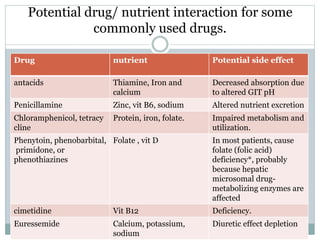 Potential drug/ nutrient interaction for some
commonly used drugs.
Drug nutrient Potential side effect
antacids Thiamine, Iron and
calcium
Decreased absorption due
to altered GIT pH
Penicillamine Zinc, vit B6, sodium Altered nutrient excretion
Chloramphenicol, tetracy
cline
Protein, iron, folate. Impaired metabolism and
utilization.
Phenytoin, phenobarbital,
primidone, or
phenothiazines
Folate , vit D In most patients, cause
folate (folic acid)
deficiency*, probably
because hepatic
microsomal drug-
metabolizing enzymes are
affected
cimetidine Vit B12 Deficiency.
Euressemide Calcium, potassium,
sodium
Diuretic effect depletion
 