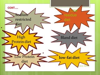 High
Protein diet
Bland diet
Low
residue
diet
ASTHA K. PATEL
Low Protein
diet
Sodium
restricted
diet
low-fat diet
 