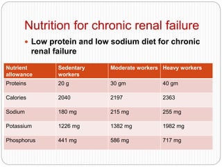 Nutrition for chronic renal failure
 Low protein and low sodium diet for chronic
renal failure
Nutrient
allowance
Sedentary
workers
Moderate workers Heavy workers
Proteins 20 g 30 gm 40 gm
Calories 2040 2197 2363
Sodium 180 mg 215 mg 255 mg
Potassium 1226 mg 1382 mg 1982 mg
Phosphorus 441 mg 586 mg 717 mg
 