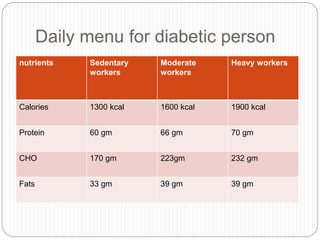 Daily menu for diabetic person
nutrients Sedentary
workers
Moderate
workers
Heavy workers
Calories 1300 kcal 1600 kcal 1900 kcal
Protein 60 gm 66 gm 70 gm
CHO 170 gm 223gm 232 gm
Fats 33 gm 39 gm 39 gm
 