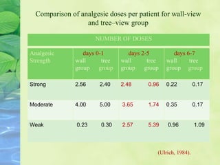 Comparison of analgesic doses per patient for wall-view
and tree–view group
Analgesic
Strength
days 0-1
wall tree
group group
days 2-5
wall tree
group group
days 6-7
wall tree
group group
Strong 2.56 2.40 2.48 0.96 0.22 0.17
Moderate 4.00 5.00 3.65 1.74 0.35 0.17
Weak 0.23 0.30 2.57 5.39 0.96 1.09
NUMBER OF DOSES
(Ulrich, 1984).
 