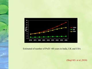 Estimated of number of PwD >60 years in India, UK and USA
(Shaji KS et al.,2010)
 