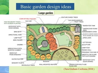 COMFORTABLE SEATING
OLD CAR
ENTRY/EXIT WITH
DOOR AWNING
BIRD BATH
DIRECTIONAL SIGN
LAMP POST
BIRD FEEDER
GAZEBO
ARBOUR WALK WITH
SCENTED CLIMBER
VIEWS OUT
FROM WINDOWS
WATER FEATURE
SENSORY PLANTS
DECIDUOUS TREES
Barbecue
WALL MOUNTED HEATERS UNDERCOVER MULTI-USE
PAVED ARE
ENTRY/EXIT WITH
DOOR AWNING
SMOOTH LOW GLARE
PATH WITH EDGING
FRAGRANT FEATURE PL
RAISED WALL
LAMP POST
SCULPTURE
LETTER BOX
OPEN LAWN
RAISED GARDEN BEDS P
WITH HERBS OR VEGET
GARDEN/MEN’S SHED
UNDERCOVER WORK
AREA
RAINWATER TANK
FRUIT TREES
OLD WHEELBARROW
FEATURE SHADE TREES
Basic garden design ideas
HIGH BOUNDARY FENCE
WITH SCREEN PLANTING
(Tara Graham Cochrane,2010 )
 