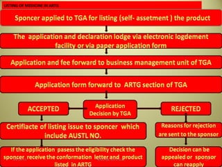 LISTING OF MEDICINE IN ARTG
04/28/16 SAGAR SAVALE 25
 