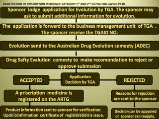 REGISTRATION OF PRISCRIPTION MEDICINES: CATEGORY 1ST
AND 2ND
GO VIA FOLLOWING PATH.
04/28/16 SAGAR SAVALE 28
 
