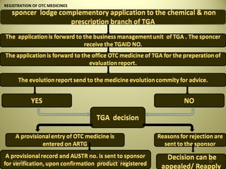 REGISTRATION OF OTC MEDICINES
04/28/16 SAGAR SAVALE 33
 