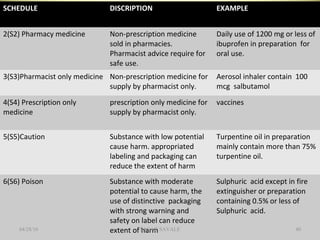SCHEDULE DISCRIPTION EXAMPLE
2(S2) Pharmacy medicine Non-prescription medicine
sold in pharmacies.
Pharmacist advice require for
safe use.
Daily use of 1200 mg or less of
ibuprofen in preparation for
oral use.
3(S3)Pharmacist only medicine Non-prescription medicine for
supply by pharmacist only.
Aerosol inhaler contain 100
mcg salbutamol
4(S4) Prescription only
medicine
prescription only medicine for
supply by pharmacist only.
vaccines
5(S5)Caution Substance with low potential
cause harm. appropriated
labeling and packaging can
reduce the extent of harm
Turpentine oil in preparation
mainly contain more than 75%
turpentine oil.
6(S6) Poison Substance with moderate
potential to cause harm, the
use of distinctive packaging
with strong warning and
safety on label can reduce
extent of harm
Sulphuric acid except in fire
extinguisher or preparation
containing 0.5% or less of
Sulphuric acid.
04/28/16 SAGAR SAVALE 40
 