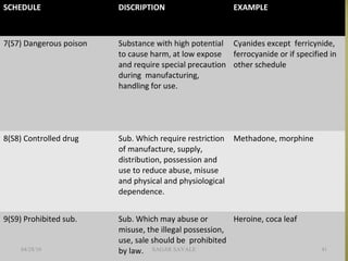 SCHEDULE DISCRIPTION EXAMPLE
7(S7) Dangerous poison Substance with high potential
to cause harm, at low expose
and require special precaution
during manufacturing,
handling for use.
Cyanides except ferricynide,
ferrocyanide or if specified in
other schedule
8(S8) Controlled drug Sub. Which require restriction
of manufacture, supply,
distribution, possession and
use to reduce abuse, misuse
and physical and physiological
dependence.
Methadone, morphine
9(S9) Prohibited sub. Sub. Which may abuse or
misuse, the illegal possession,
use, sale should be prohibited
by law.
Heroine, coca leaf
04/28/16 SAGAR SAVALE 41
 