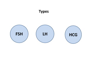 Types
FSH LH HCG
 