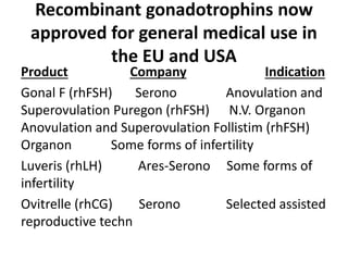 Recombinant gonadotrophins now
approved for general medical use in
the EU and USA
Product Company Indication
Gonal F (rhFSH) Serono Anovulation and
Superovulation Puregon (rhFSH) N.V. Organon
Anovulation and Superovulation Follistim (rhFSH)
Organon Some forms of infertility
Luveris (rhLH) Ares-Serono Some forms of
infertility
Ovitrelle (rhCG) Serono Selected assisted
reproductive techn
 