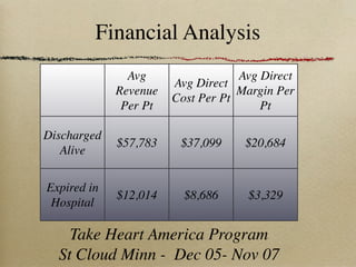 Financial Analysis
               Avg                 Avg Direct
                       Avg Direct
             Revenue               Margin Per
                       Cost Per Pt
              Per Pt                   Pt

Discharged
             $57,783    $37,099     $20,684
   Alive

Expired in
             $12,014     $8,686     $3,329
 Hospital

    Take Heart America Program
  St Cloud Minn - Dec 05- Nov 07
 