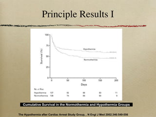 Principle Results I




   Cumulative Survival in the Normothermia and Hypothermia Groups

The Hypothermia after Cardiac Arrest Study Group, . N Engl J Med 2002;346:549-556
 