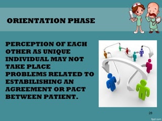 28
ORIENTATION PHASE
PERCEPTION OF EACH
OTHER AS UNIQUE
INDIVIDUAL MAY NOT
TAKE PLACE
PROBLEMS RELATED TO
ESTABILISHING AN
AGREEMENT OR PACT
BETWEEN PATIENT.
 