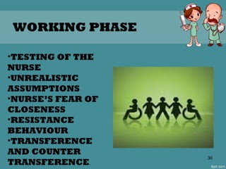 30
WORKING PHASE
•TESTING OF THE
NURSE
•UNREALISTIC
ASSUMPTIONS
•NURSE’S FEAR OF
CLOSENESS
•RESISTANCE
BEHAVIOUR
•TRANSFERENCE
AND COUNTER
TRANSFERENCE.
 