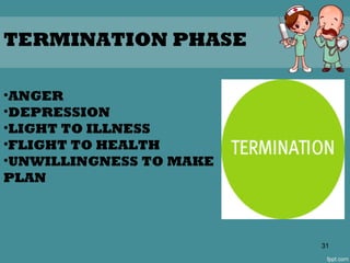 31
TERMINATION PHASE
•ANGER
•DEPRESSION
•LIGHT TO ILLNESS
•FLIGHT TO HEALTH
•UNWILLINGNESS TO MAKE
PLAN
 