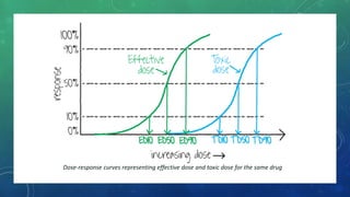 Dose-response curves representing effective dose and toxic dose for the same drug
 