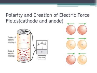 Polarity and Creation of Electric Force
Fields(cathode and anode)
 