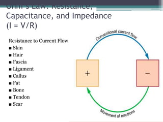 Ohm’s Law: Resistance,
Capacitance, and Impedance
(I = V/R)
Resistance to Current Flow
■ Skin
■ Hair
■ Fascia
■ Ligament
■ Callus
■ Fat
■ Bone
■ Tendon
■ Scar
 