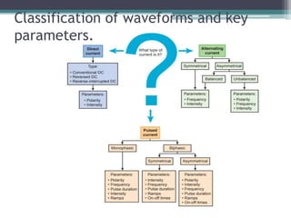 Classification of waveforms and key
parameters.
 