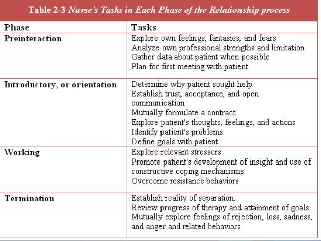 what occurs during the working phase of the nurse-client relationship