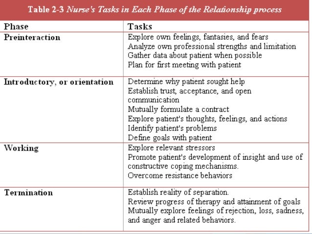 relationship phases