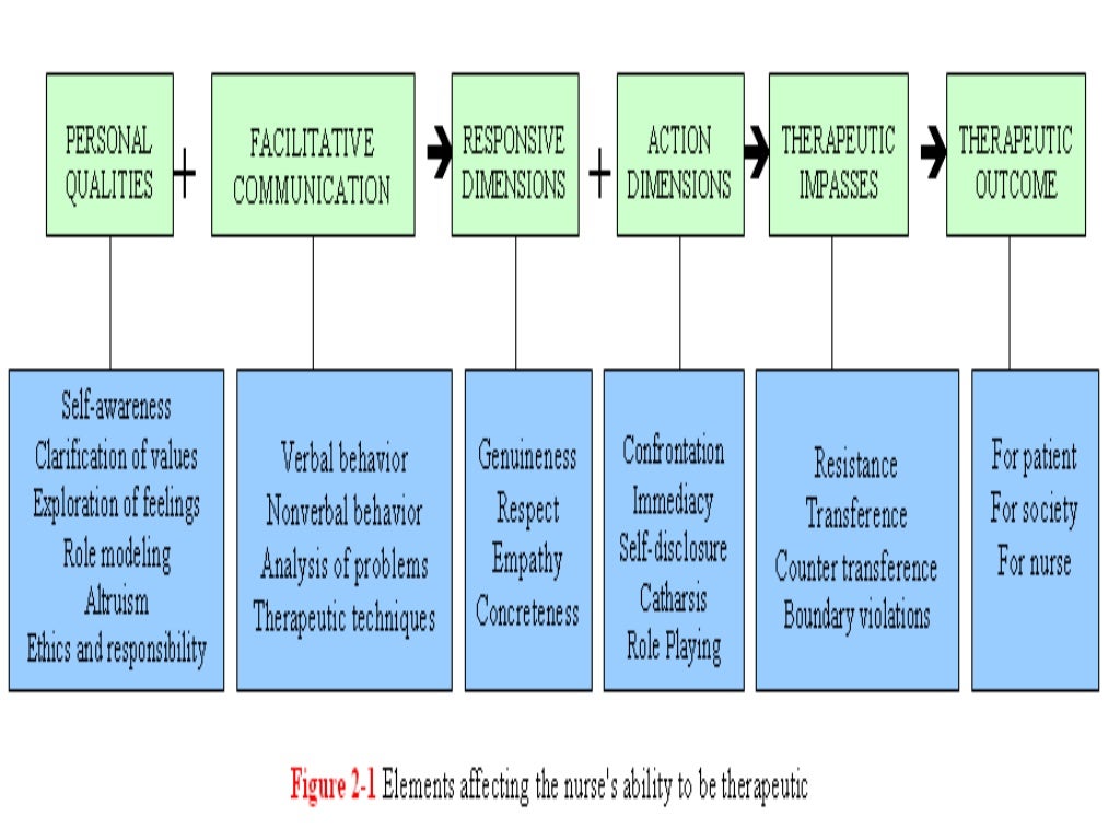 Therapeutic nurse patientrelationship