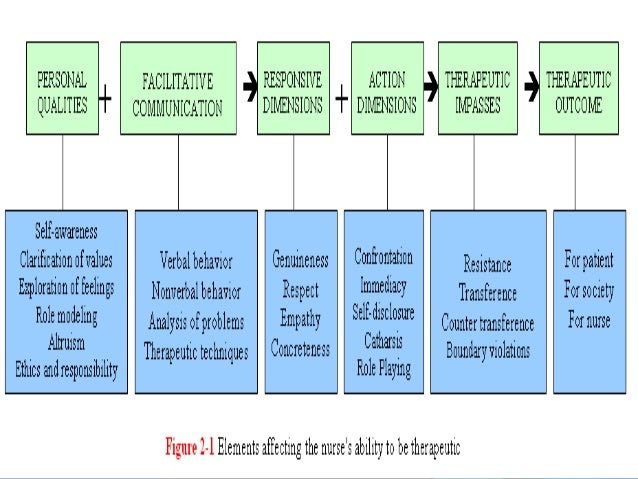 therapeutic nurse patient relationship nurse patient relationship