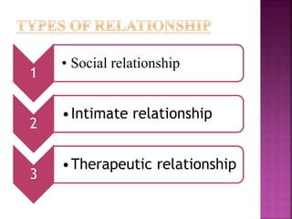 1
• Social relationship
2
•Intimate relationship
3
•Therapeutic relationship
 