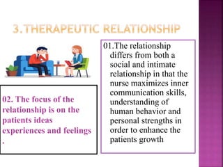 02. The focus of the
relationship is on the
patients ideas
experiences and feelings
.
01.The relationship
differs from both a
social and intimate
relationship in that the
nurse maximizes inner
communication skills,
understanding of
human behavior and
personal strengths in
order to enhance the
patients growth
 