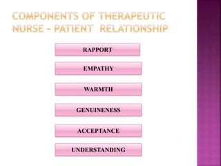 EMPATHY
RAPPORT
WARMTH
GENUINENESS
ACCEPTANCE
UNDERSTANDING
 
