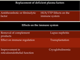 Effects on the immune system
Removal of complement
products
Lupus nephritis
Effect on immune regulation Transplantation
Improvement in
reticuloendothelial function
Cryoglobulinemia
Replacement of deficient plasma factors
Antithrombotic or fibrinolytic
factor
HUS/TTP Effects on the
immune system
 