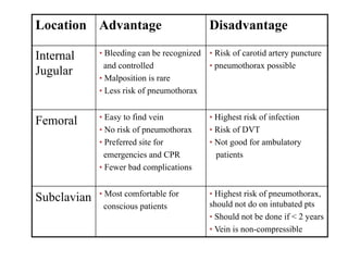 Location Advantage Disadvantage
Internal
Jugular
• Bleeding can be recognized
and controlled
• Malposition is rare
• Less risk of pneumothorax
• Risk of carotid artery puncture
• pneumothorax possible
Femoral • Easy to find vein
• No risk of pneumothorax
• Preferred site for
emergencies and CPR
• Fewer bad complications
• Highest risk of infection
• Risk of DVT
• Not good for ambulatory
patients
Subclavian • Most comfortable for
conscious patients
• Highest risk of pneumothorax,
should not do on intubated pts
• Should not be done if < 2 years
• Vein is non-compressible
 