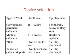 Device selection
Type of VAD Dwell time Tip placement
Conventional
peripheral
catheters
48 - 72 hrs Peripherally
below axillary
vein
Midline
catheters
2 – 4 weeks Basilic or
cephalic
PICC Over 48 hrs to 1
year
SVC tip
placement
Tunnelled
catheter & ports
Over 6 weeks to
over 1 year
SVC tip
placement
 