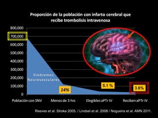 14%



Reeves et al. Stroke 2005. / Lindsel et al. 2008 / Nogueira et al. AMN 2011.
 