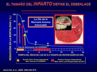 REDUCCIÓN EN LA MORTALIDAD ( % )




                                   Tasa de Salvamento del CEREBRO



                                   TIEMPO DEL INICIO DE LOS SX´S A TERAPIA DE REFERFUSIÓN EN HRS

                                       Período Crítico Tiempo Dependiente      Período Tiempo Independiente
                                           Meta: Rescate de CEREBRO         Meta: Abrir la Art Responsable del ECV
 