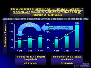 RELACIÓN ENTRE EL RETRASO DE LA LLEGADA AL HOSPITAL Y
                        EL DESENLACE CUANDO EL PACIENTE ES TRATADO CON ICP
                                      PRIMARIA vs FIBRINOLISIS



                                   EVC
Mortalidad a 6 meses




                          Inicio de los Sx´s a llegada   Inicio de los Sx´s a llegada
                                  hospitalaria                   hospitalaria
                                 ICP Primaria                    Fibrinolisis
 