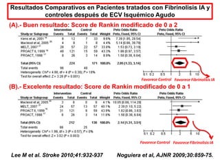 Resultados Comparativos en Pacientes tratados con Fibrinolisis IA y
           controles después de ECV Isquémico Agudo
(A).- Buen resultado: Score de Rankin modificado de 0 a 2




                                               Favorece Control Favorece Fibrinolisis IA
(B).- Excelente resultado: Score de Rankin modificado de 0 a 1




                                              Favorece Control Favorece Fibrinolisis IA


Lee M et al. Stroke 2010;41:932-937   Noguiera et al, AJNR 2009;30:859-75.
 