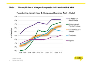 1
Slide 1 The rapid rise of allergen-free products in food & drink NPD
Fastest rising claims in food & drink product launches, Top 5 – Global
2015 is Jan-Sept
Source: Mintel GNPD
 