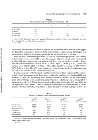 THERAPIST VARIABILITY IN COUPLE THERAPY 495
TABLE 1
Associations Among Therapist Level Variables (N = 18)
1 2 3 4
1. SRS–2nd —
2. Gender −.57 —
3. Experience −.24 .28 —
4. Discipline .13 .12 −.47 —
Note. For SRS–2nd, clients’ scores were aggregated. Gender was coded 1 = men, 0 = women. Discipline was coded
1 = psychologist, 0 = social worker/psychiatric nurse.
∗p < .05.
their clients’ initial distress and desire to work on the relationship, which provides some support
for the random assignment to therapists. Table 1 shows the associations among the therapist-level
variables (note that these associations account for the interdependences in the data).
First, we tested whether therapists would account for a meaningful proportion of the variance
in their clients’ second-session SRS scores. We conducted a baseline model, where client second-
session SRS score was the outcome variable and there were no predictor variables. Results
revealed that the client level variance was 12.74 (95% CI [10.23, 16.09], p < .05), couple level
variance was 6.01 (95% CI [3.16, 9.85], p < .05), and therapist level variance was 2.08 (95% CI
[0.38, 7.05], p < .05). The ICC for therapists was .10, or, in other words, therapists accounted
for 10% of the variance in their clients’ alliance scores.
Second, we tested whether therapists would account for a signiﬁcant proportion of the variance
in their clients’ therapy outcomes. To do so, we conducted a baseline model for client ORS-post.
In Model 1, client ORS posttherapy scores were the dependent variables, and we controlled for
client ORS pretherapy scores (grand mean centered at Level 1), but there were no other predictor
variables at Level 2 or 3. Using the aforementioned formula, the therapist ICC was .08 for the
ORS-post (see Table 2, Model 1). That is, therapists accounted for 8.0% of the variance in clients’
therapy outcomes (supporting Hypothesis 1). For a descriptive illustration, Figure 1 shows the
TABLE 2
Summary of Random Effects for Bayesian Multilevel Models
Model 1 Model 2 + Model 3 + Model 4 +
ORS-post exp only SRS 2nd only SRS 2nd and exp
Client variance 27.35∗ 27.37∗ 27.33∗ 27.22∗
Couple variance 32.54∗ 32.22∗ 31.85∗ 30.86∗
Therapist variance 5.11∗ 3.71∗ 2.60∗ 1.21∗
Client level 42% 43% 44% 46%
Couple level 50% 51% 52% 52%
Therapist level 8% 6% 4% 2%
Note. For all models, we controlled for ORS pretherapy scores. Exp = experience, ORS = Outcome Rating Scale,
SRS = Session Rating Scale.
∗p < .05.
Downloadedby[BarryL.Duncan]at08:4925July2014
 