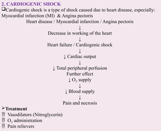2. CARDIOGENIC SHOCK
Cardiogenic shock is a type of shock caused due to heart disease, especially:
Myocardial infarction (MI) & Angina pectoris
Heart disease / Myocardial infarction / Angina pectoris
↓
Decrease in working of the heart
↓
Heart failure / Cardiogenic shock
↓
↓ Cardiac output
↓
↓ Total peripheral perfusion
Further effect
↓ O supply
₂
↓
↓ Blood supply
↓
Pain and necrosis
Treatment
 Vasodilators (Nitroglycerin)
 O administration
₂
 Pain relievers
 