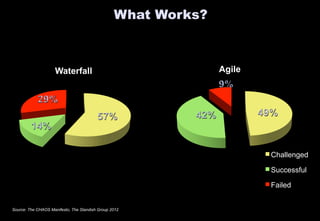 What Works? 
Waterfall Agile 
Challenged 
Successful 
Failed 
Source: The CHAOS Manifesto, The Standish Group 2012 
 
