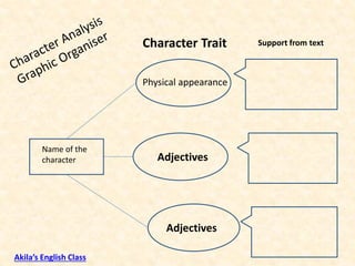 Character Trait Support from text
Name of the
character
Physical appearance
Adjectives
Adjectives
Akila’s English Class
 