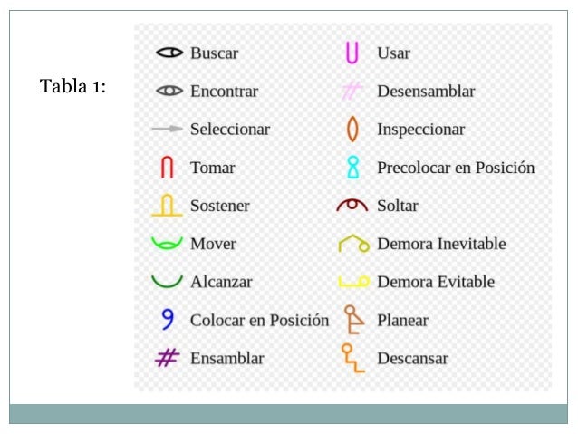 Therbligs (estudio de movimientos y micromovimientos)