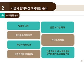 11
4) 수요현황 분석
서울시 인재육성 교육현황 분석2
맞춤형 교육
미션공유 강화요구
학습자 네트워크
성장단계별 교육지원
발굴 시스템 확대
콘텐츠 다양화
업종 &지역 내 사회적경제
인재육성시스템 통합구축
 