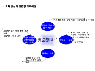 수요자 중심의 맞춤형 교육이란
현장의 구체적
요구 대응
수요자 선택형
역량 모델별
성장단계별
개발 교육
참여형 교육
학교 협동조합 설립 지원, 마을기금전문가 과정
시간, 주제, 강사 등
다양한 교육과정을 열고
수요자가 선택해 듣는
과정
(레드오크)
집합형 전달 교육
축소, 체험형 교육
강화
사회적기업가 역량 향상 표준
교육
신입사원, 임원 교육
 