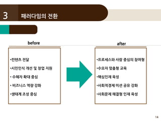 14
패러다임의 전환3
after
•컨텐츠 전달
•시민인식 개선 및 창업 지원
• 수혜자 확대 중심
• 비즈니스 역량 강화
•생태계 조성 중심
before
•프로세스와 사람 중심의 참여형
•수요자 맞춤형 교육
•핵심인재 육성
•사회적경제 미션 공유 강화
•사회문제 해결형 인재 육성
 